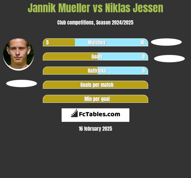 Jannik Mueller vs Niklas Jessen h2h player stats