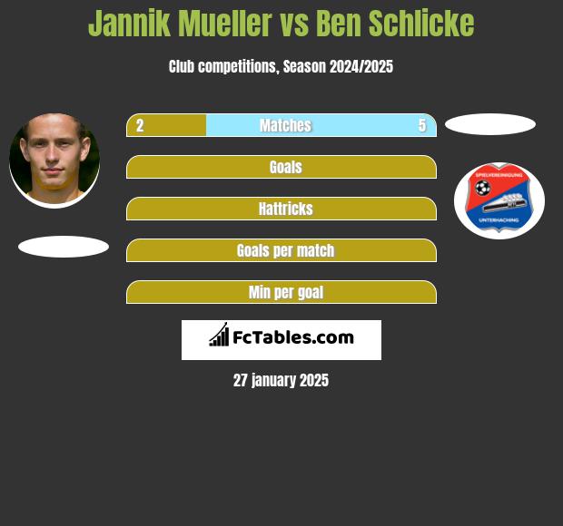 Jannik Mueller vs Ben Schlicke h2h player stats