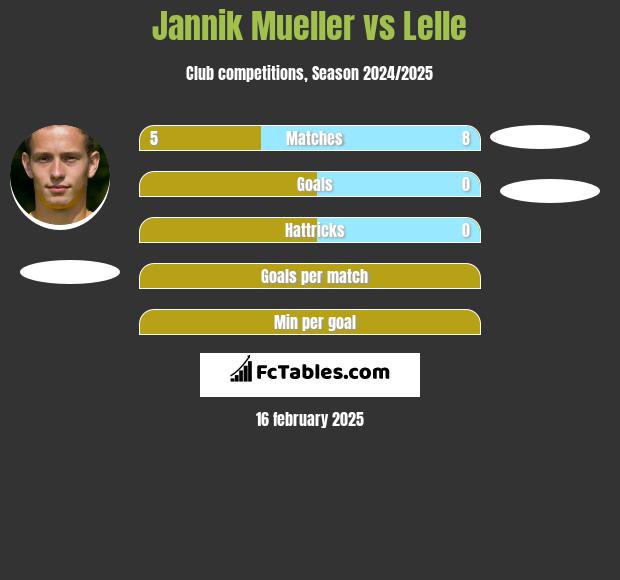 Jannik Mueller vs Lelle h2h player stats