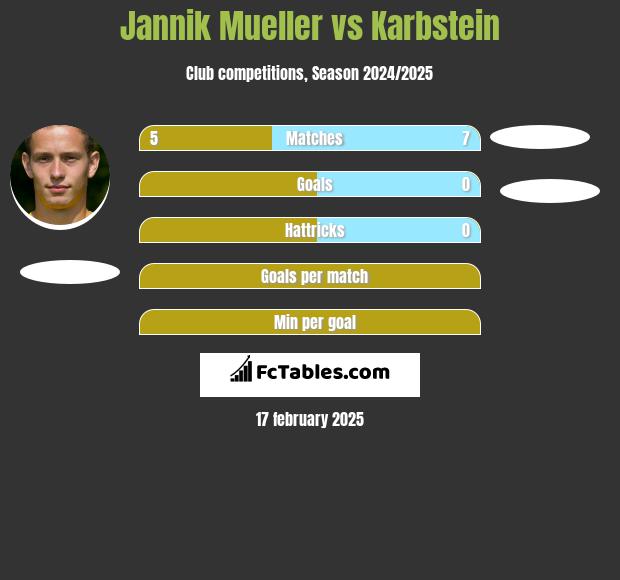 Jannik Mueller vs Karbstein h2h player stats