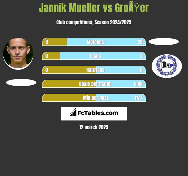 Jannik Mueller vs GroÃŸer h2h player stats