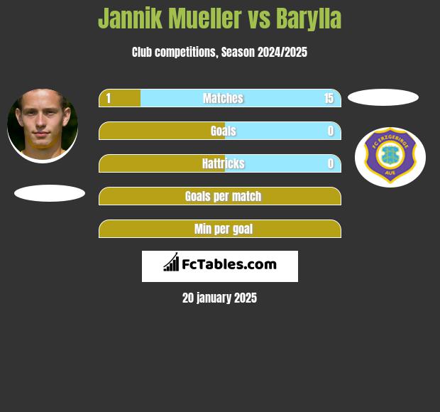 Jannik Mueller vs Barylla h2h player stats