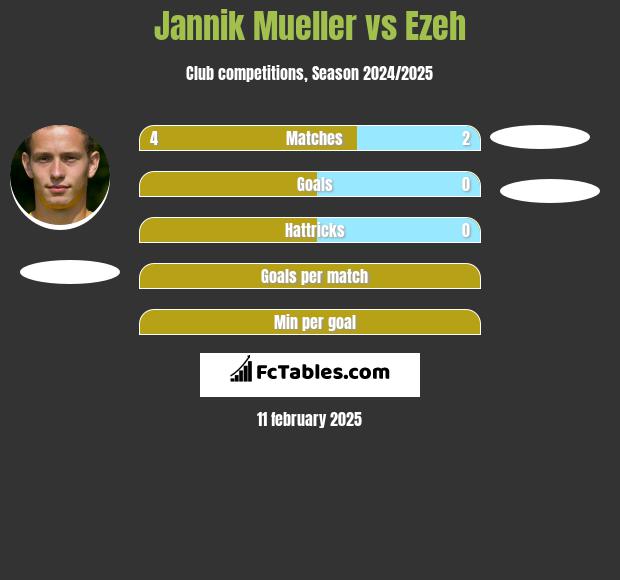 Jannik Mueller vs Ezeh h2h player stats