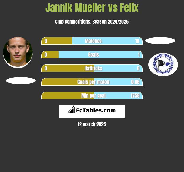 Jannik Mueller vs Felix h2h player stats