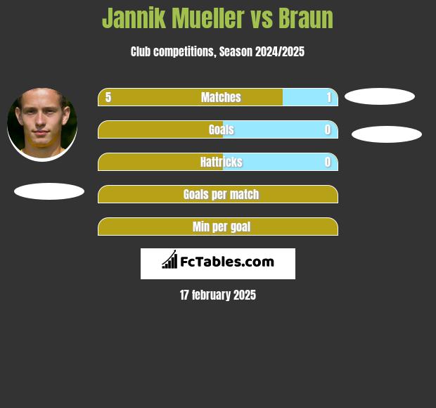 Jannik Mueller vs Braun h2h player stats