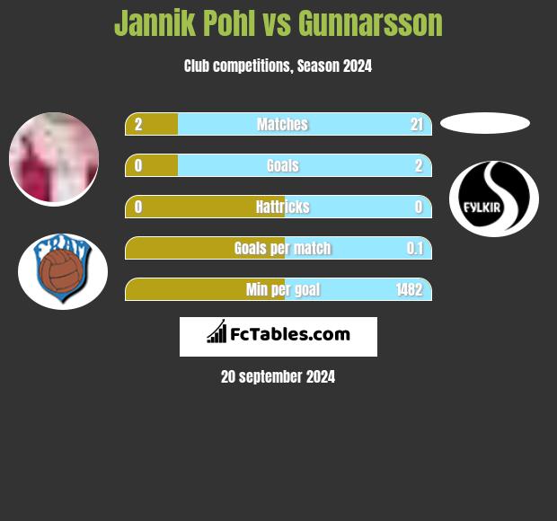 Jannik Pohl vs Gunnarsson h2h player stats