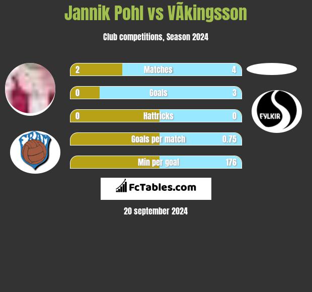 Jannik Pohl vs VÃ­kingsson h2h player stats