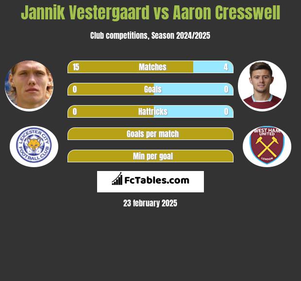 Jannik Vestergaard vs Aaron Cresswell h2h player stats