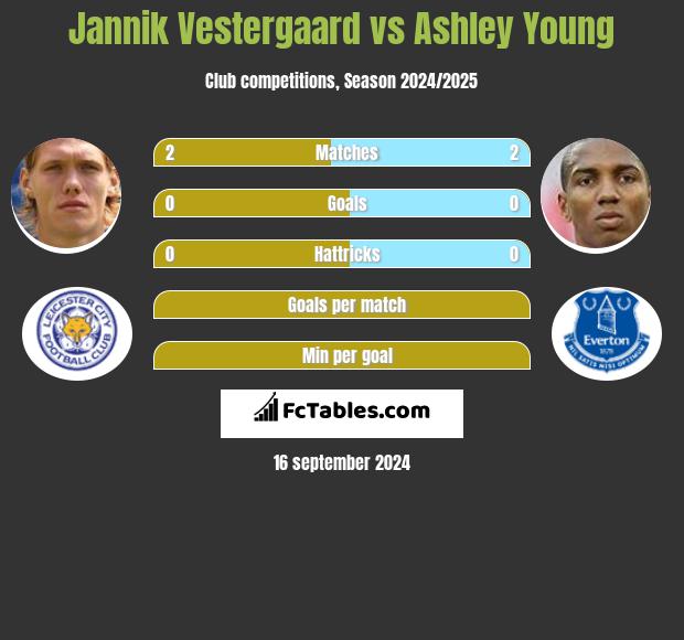 Jannik Vestergaard vs Ashley Young h2h player stats