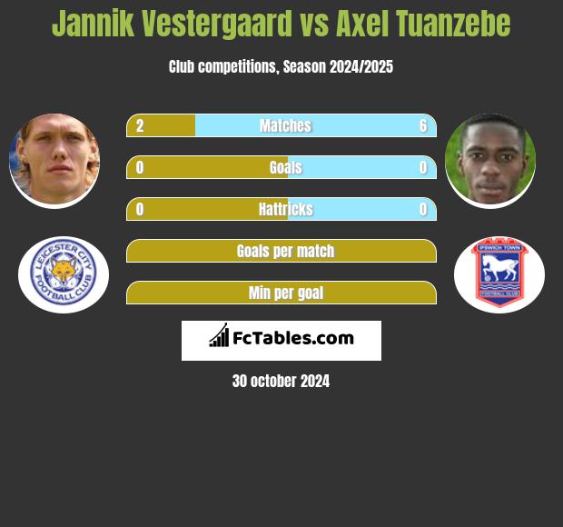 Jannik Vestergaard vs Axel Tuanzebe h2h player stats