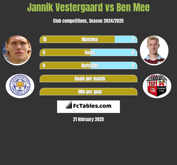 Jannik Vestergaard vs Ben Mee h2h player stats