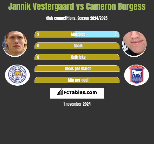 Jannik Vestergaard vs Cameron Burgess h2h player stats