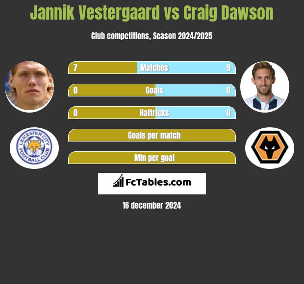 Jannik Vestergaard vs Craig Dawson h2h player stats