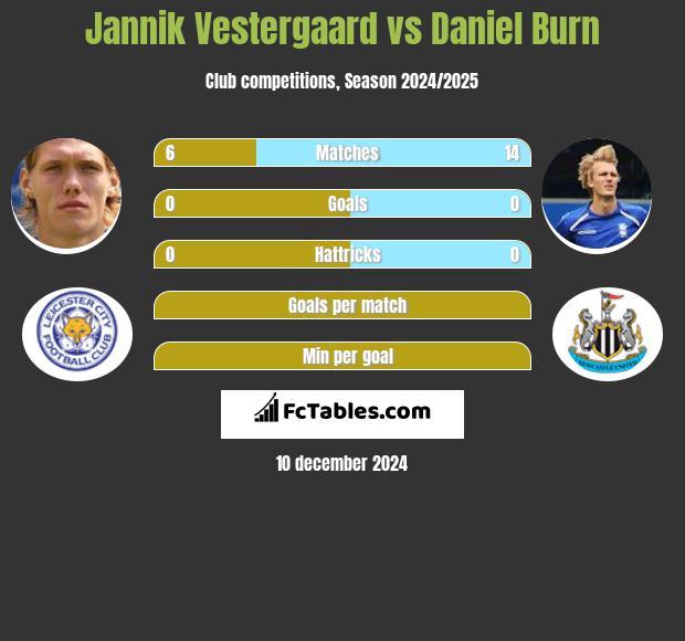 Jannik Vestergaard vs Daniel Burn h2h player stats