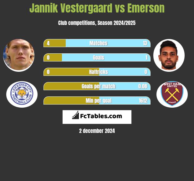 Jannik Vestergaard vs Emerson h2h player stats