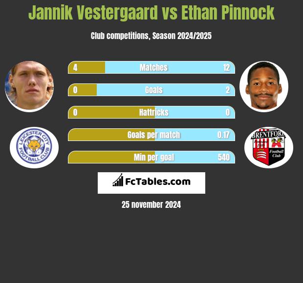 Jannik Vestergaard vs Ethan Pinnock h2h player stats