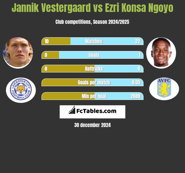 Jannik Vestergaard vs Ezri Konsa Ngoyo h2h player stats