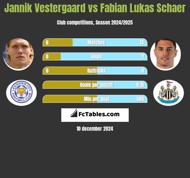 Jannik Vestergaard vs Fabian Lukas Schaer h2h player stats