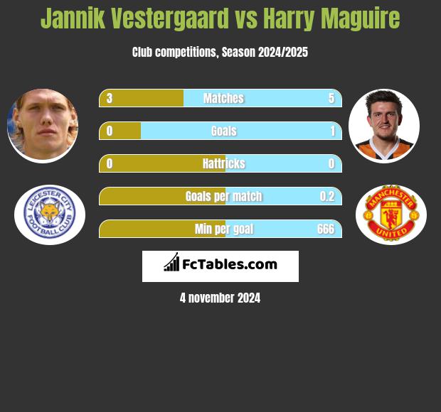 Jannik Vestergaard vs Harry Maguire h2h player stats