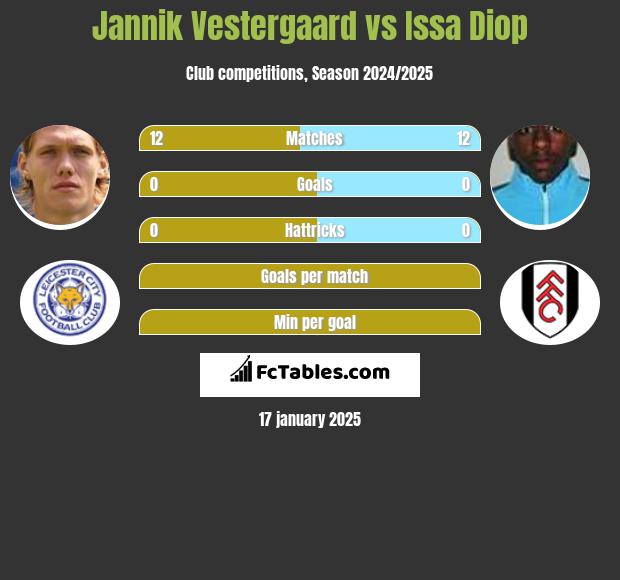 Jannik Vestergaard vs Issa Diop h2h player stats