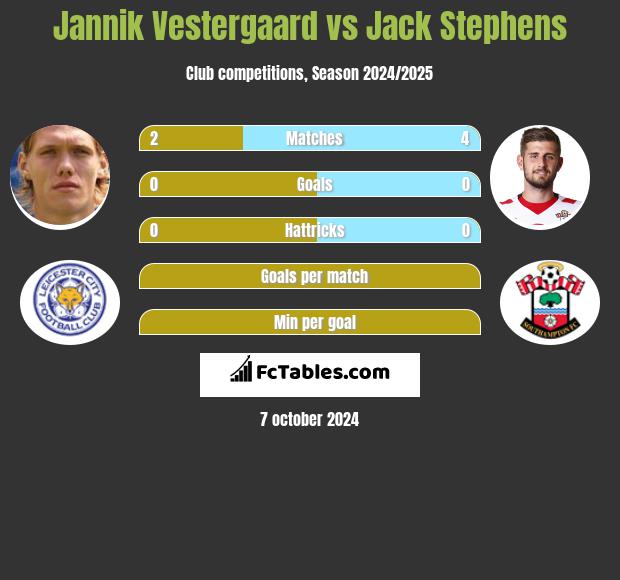 Jannik Vestergaard vs Jack Stephens h2h player stats