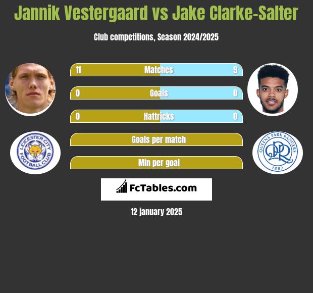 Jannik Vestergaard vs Jake Clarke-Salter h2h player stats