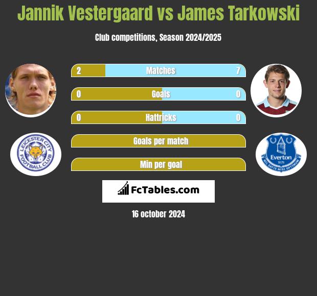 Jannik Vestergaard vs James Tarkowski h2h player stats