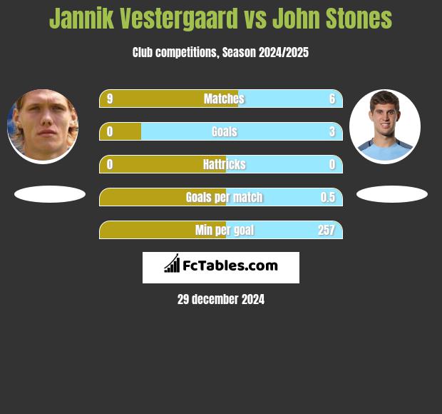 Jannik Vestergaard vs John Stones h2h player stats