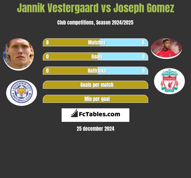 Jannik Vestergaard vs Joseph Gomez h2h player stats