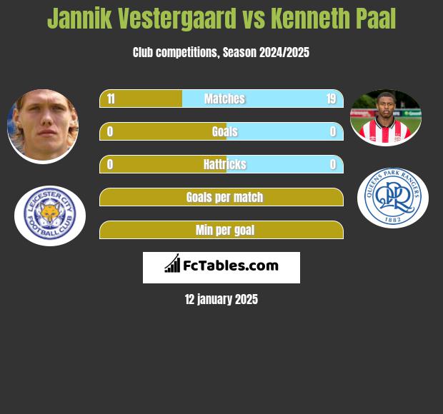 Jannik Vestergaard vs Kenneth Paal h2h player stats