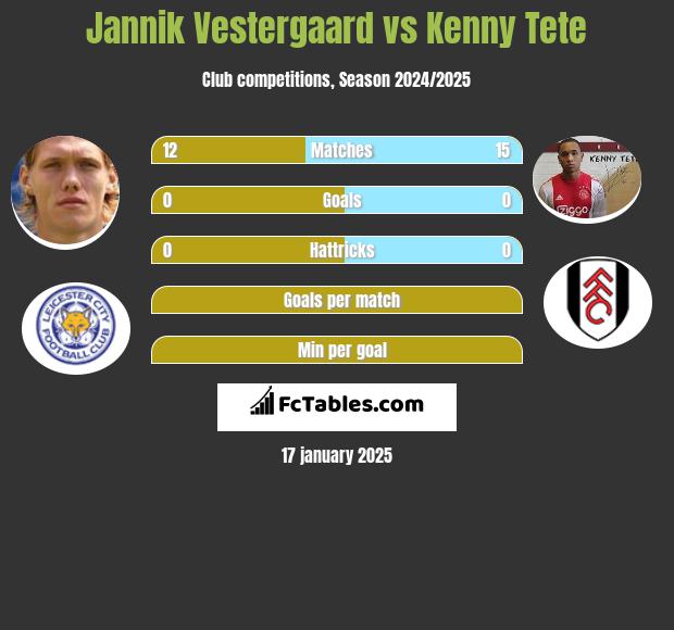 Jannik Vestergaard vs Kenny Tete h2h player stats