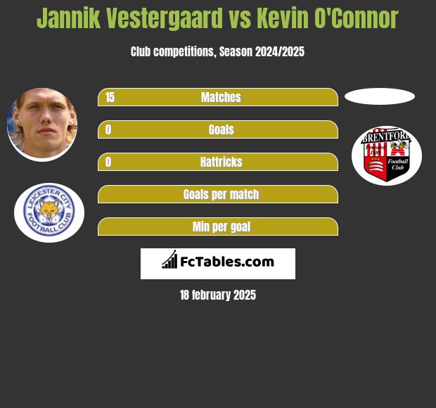 Jannik Vestergaard vs Kevin O'Connor h2h player stats