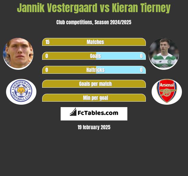 Jannik Vestergaard vs Kieran Tierney h2h player stats