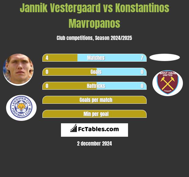 Jannik Vestergaard vs Konstantinos Mavropanos h2h player stats