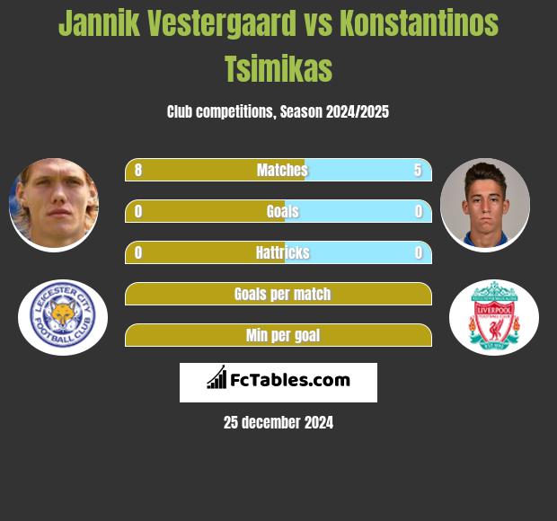 Jannik Vestergaard vs Konstantinos Tsimikas h2h player stats