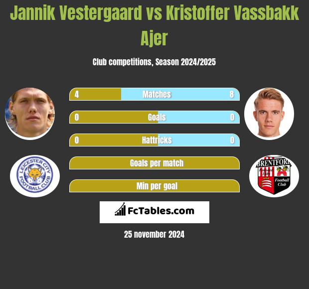 Jannik Vestergaard vs Kristoffer Vassbakk Ajer h2h player stats