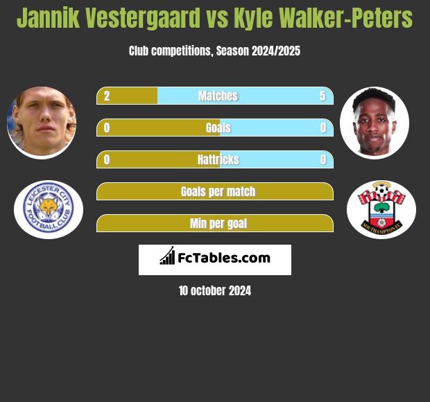 Jannik Vestergaard vs Kyle Walker-Peters h2h player stats