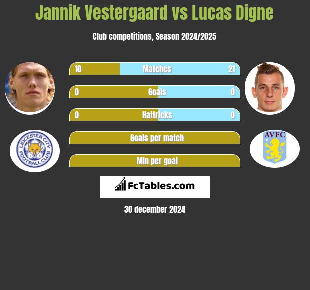 Jannik Vestergaard vs Lucas Digne h2h player stats