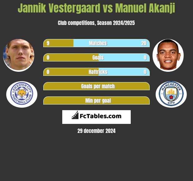 Jannik Vestergaard vs Manuel Akanji h2h player stats