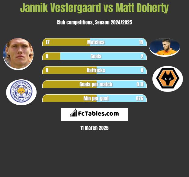 Jannik Vestergaard vs Matt Doherty h2h player stats