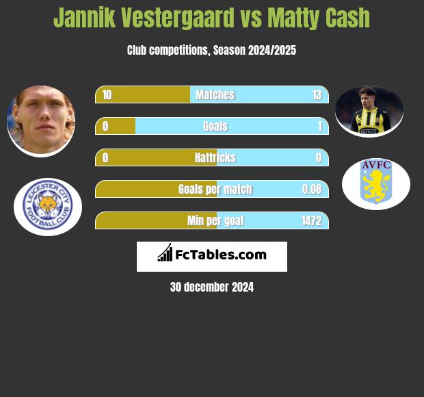 Jannik Vestergaard vs Matty Cash h2h player stats