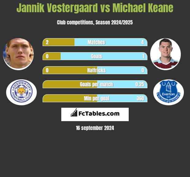 Jannik Vestergaard vs Michael Keane h2h player stats