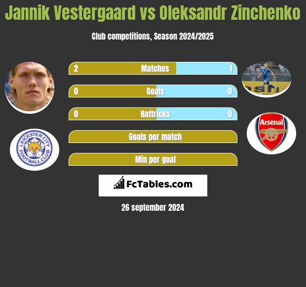 Jannik Vestergaard vs Oleksandr Zinchenko h2h player stats