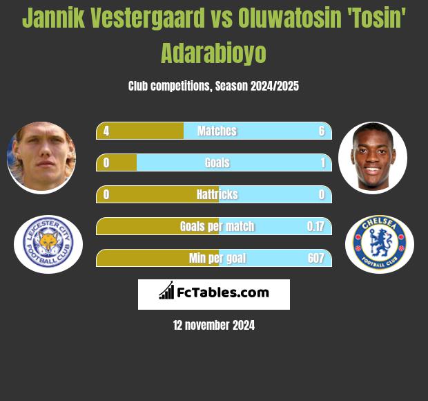 Jannik Vestergaard vs Oluwatosin 'Tosin' Adarabioyo h2h player stats