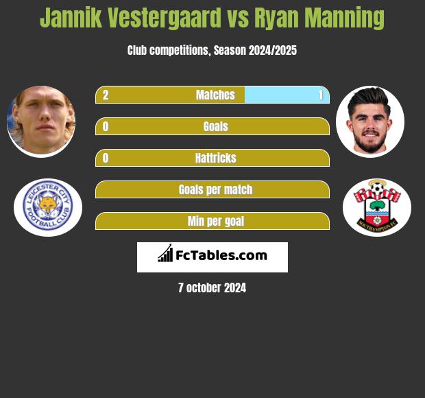 Jannik Vestergaard vs Ryan Manning h2h player stats