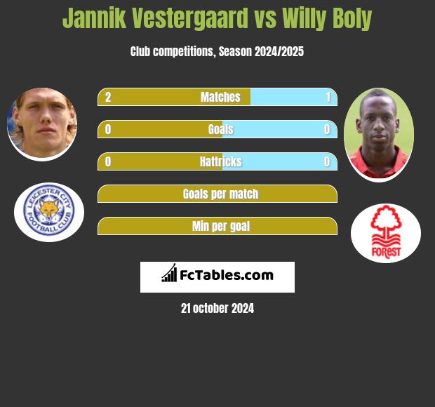 Jannik Vestergaard vs Willy Boly h2h player stats