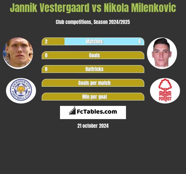 Jannik Vestergaard vs Nikola Milenkovic h2h player stats