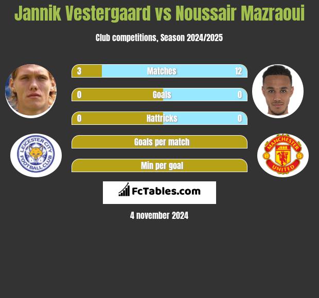 Jannik Vestergaard vs Noussair Mazraoui h2h player stats