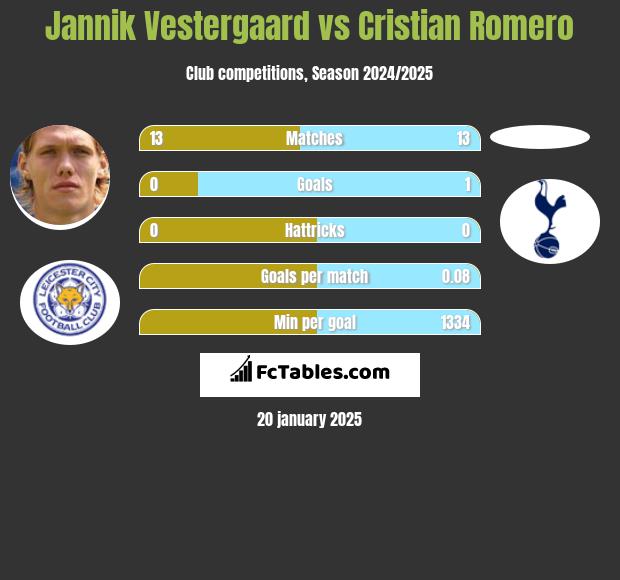 Jannik Vestergaard vs Cristian Romero h2h player stats