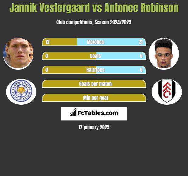 Jannik Vestergaard vs Antonee Robinson h2h player stats